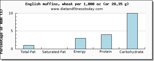 total fat and nutritional content in fat in english muffins